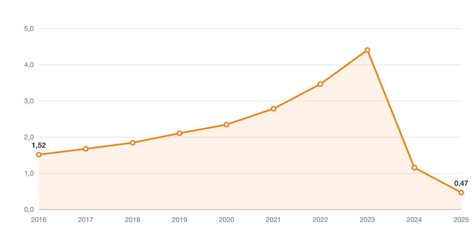 Chipotle Buchwert je Aktie 2016 bis 2025 in US-Dollar