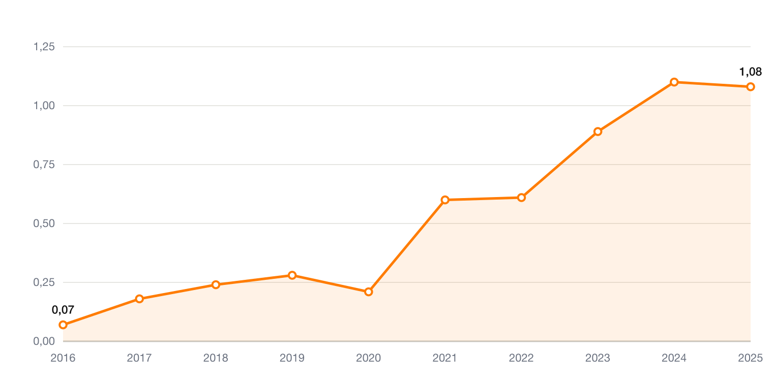 Chipotle Free Cashflow je Aktie 2016 bis 2025 in US-Dollar