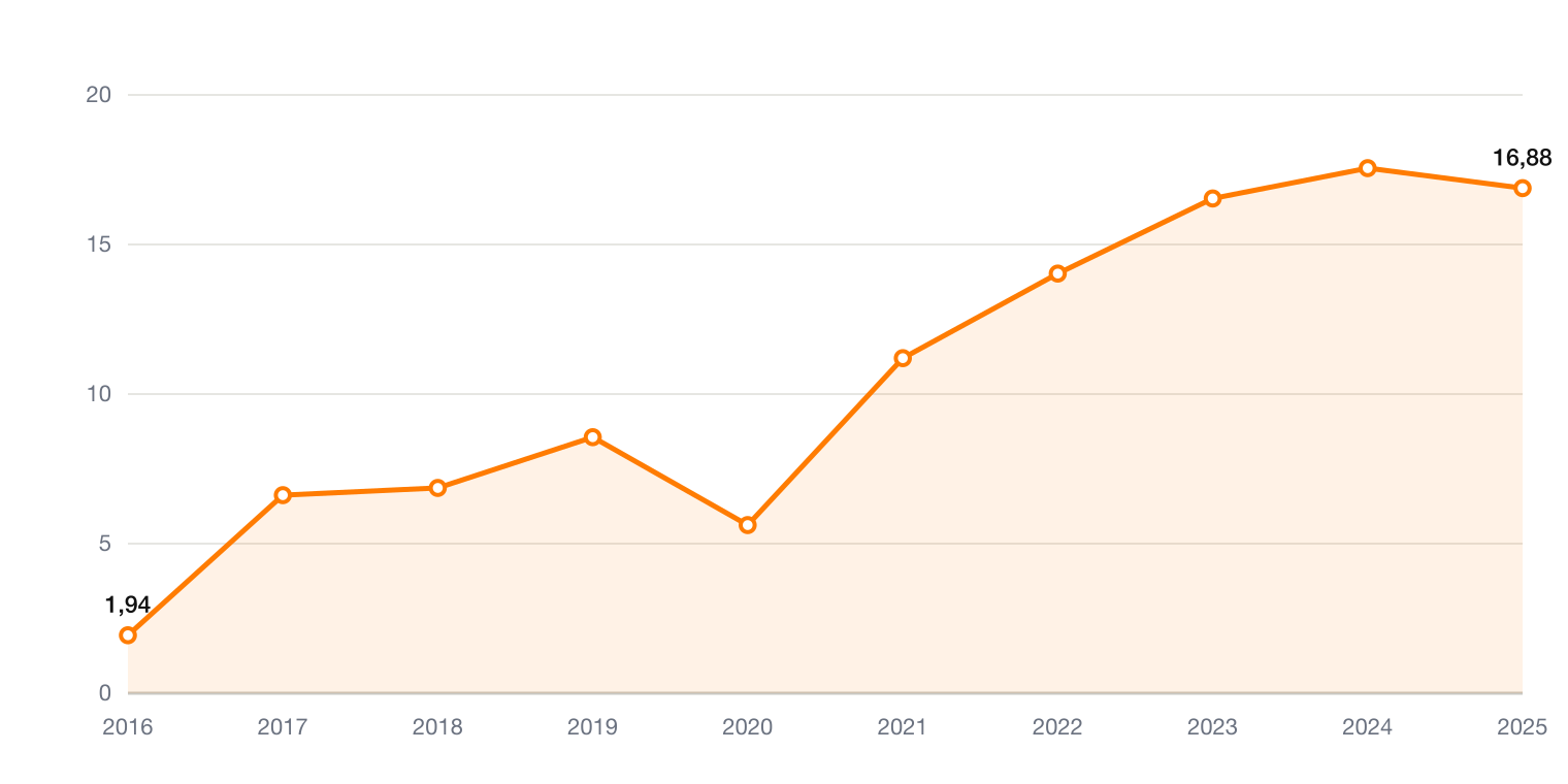 Chipotle operative Marge 2016 bis 2025 in Prozent