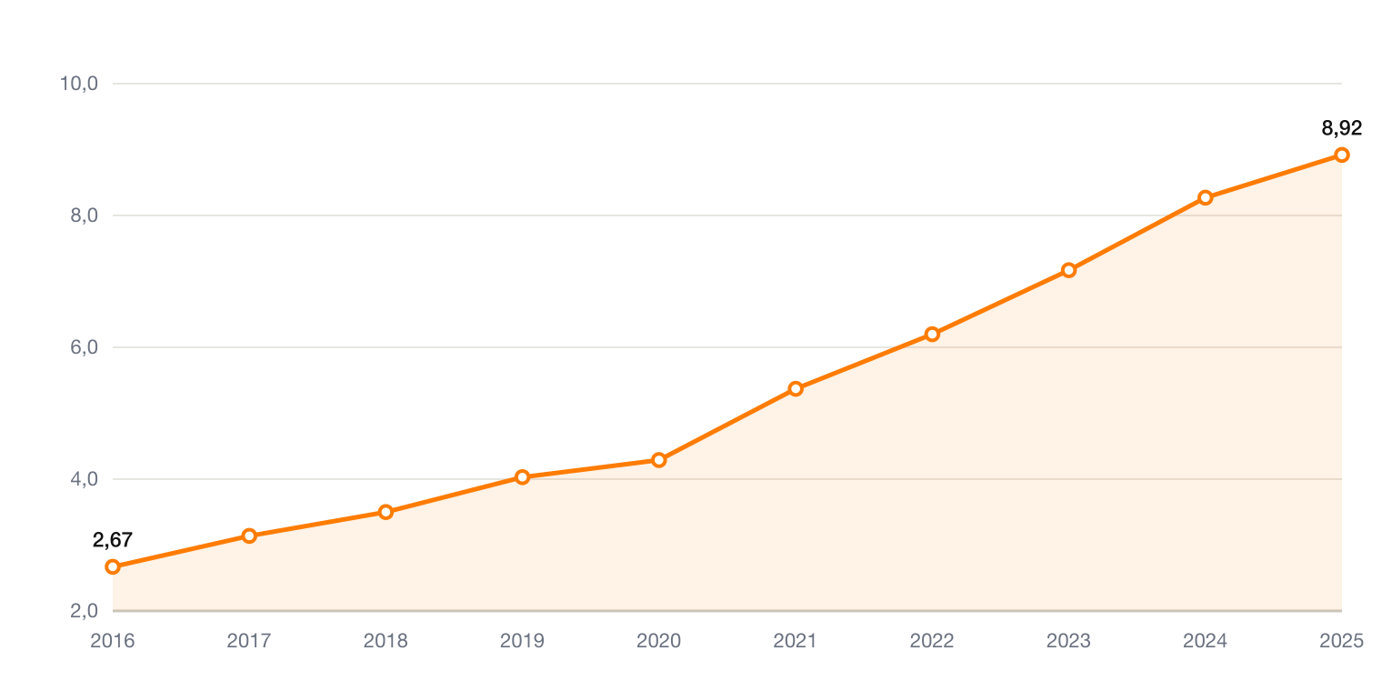 Chipotle Umsatz je Aktie 2016 bis 2025 in US-Dollar