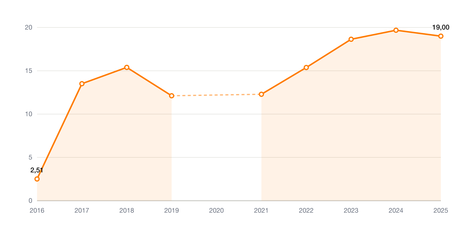 Chipotle Kapitalrendite ROIC 2016 bis 2025 in Prozent