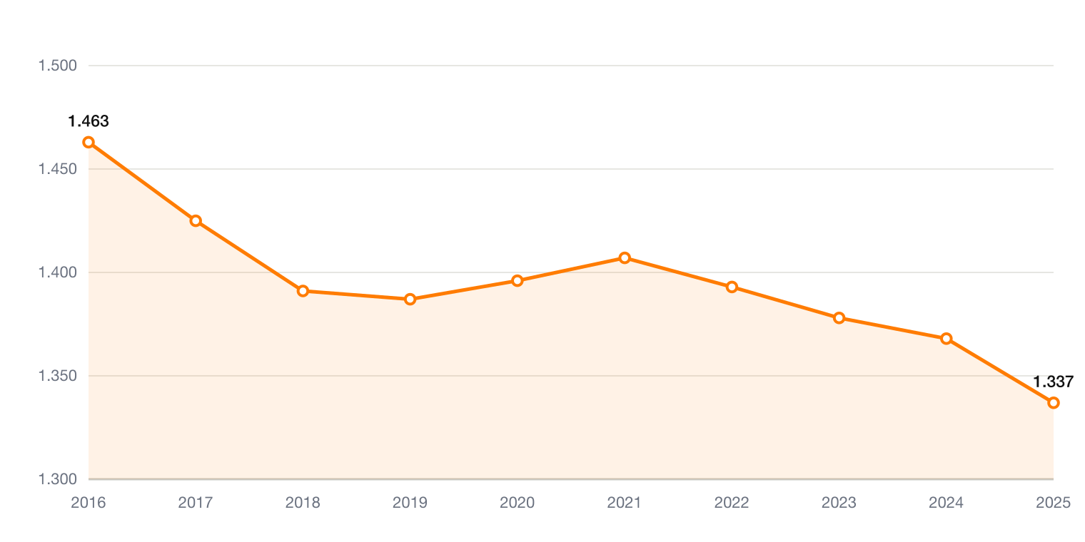 Chipotle Aktienanzahl 2016 bis 2025 in Millionen, split-bereinigt