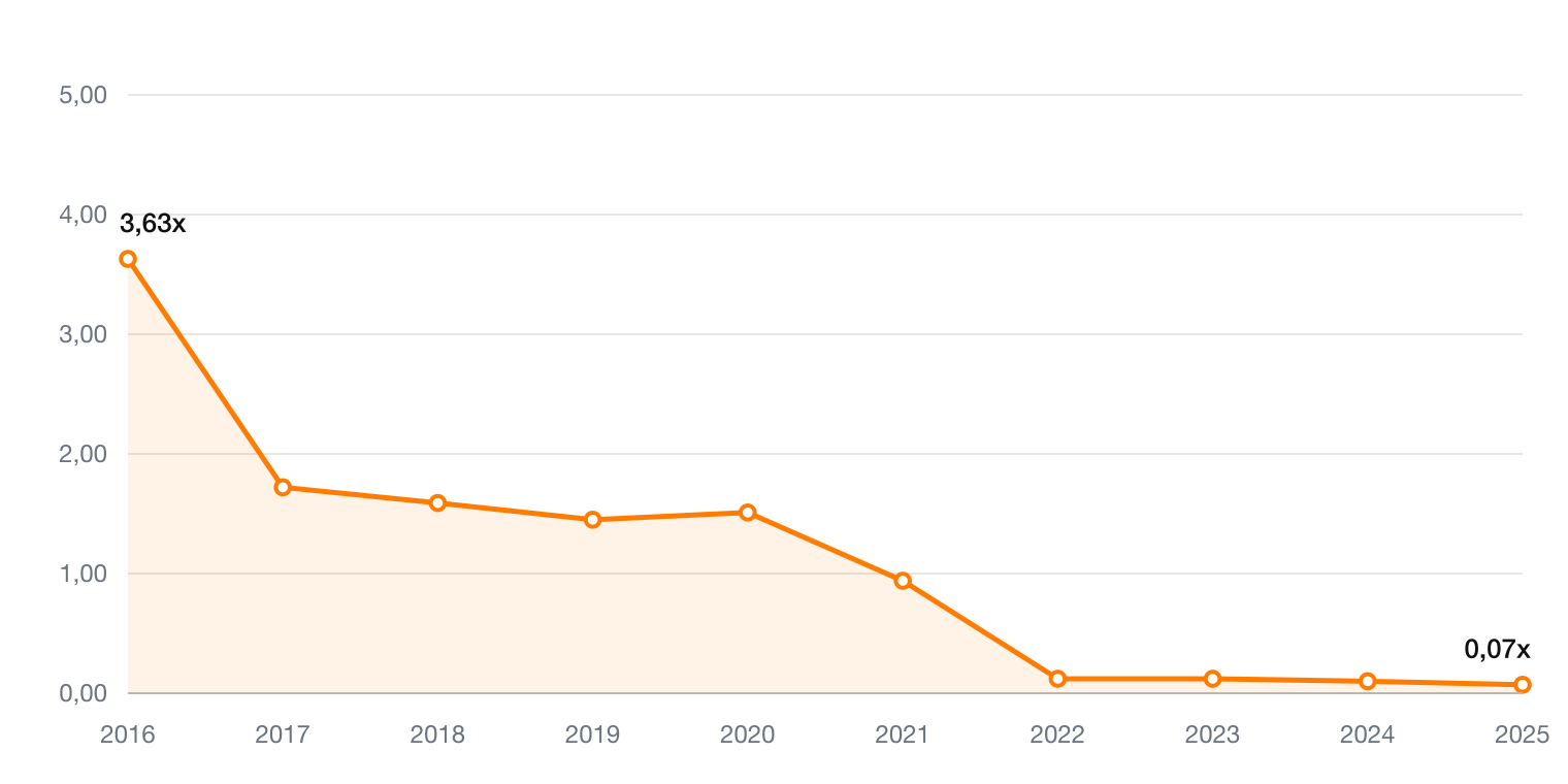 Copart Verschuldung im Verhältnis zum Free Cashflow 2016 bis 2025: Rückgang von 3,63 auf 0,07