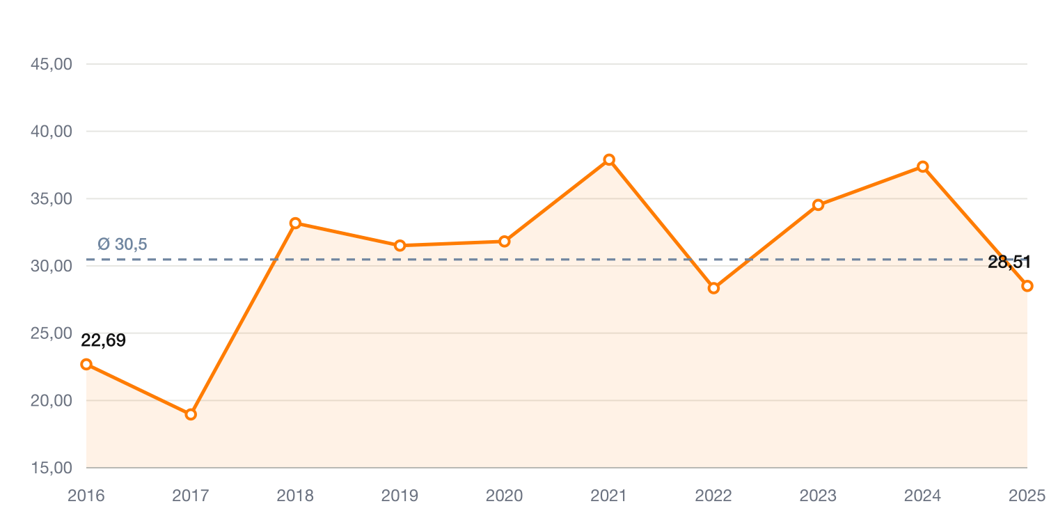 Copart KGV 2016 bis 2025: Bandbreite von 18,96 bis 37,89 bei einem Zehnjahresschnitt von 30,5