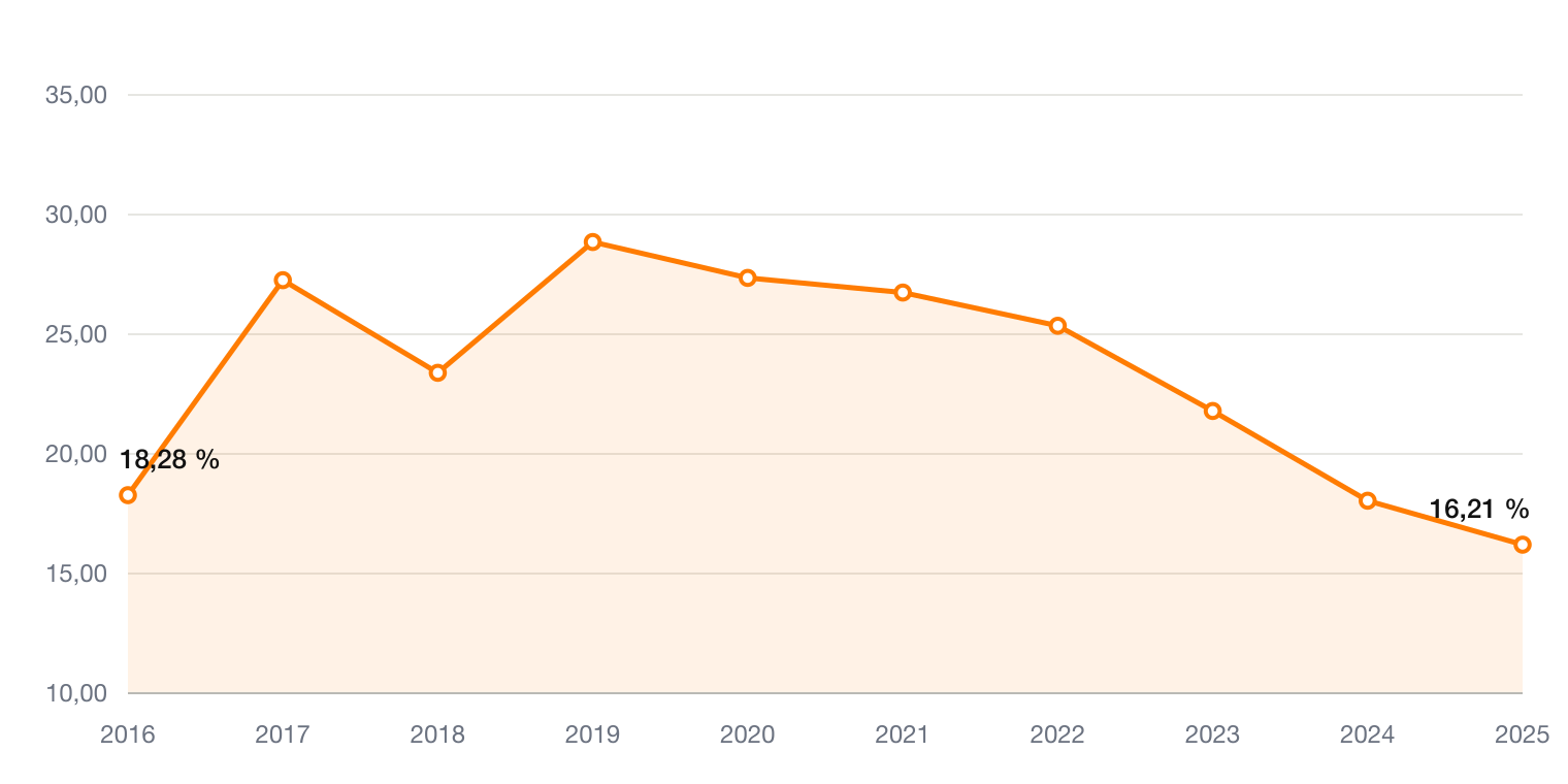 Copart ROIC 2016 bis 2025: Hoch bei 28,85 Prozent im Jahr 2019, danach Rückgang auf 16,21 Prozent im Jahr 2025