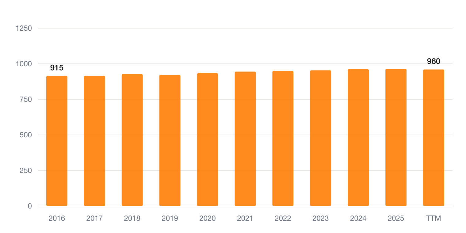 Copart Aktienanzahl 2016 bis TTM: Anstieg von 915 auf 965 Millionen, im TTM erstmals rückläufig auf 960 Millionen Stück