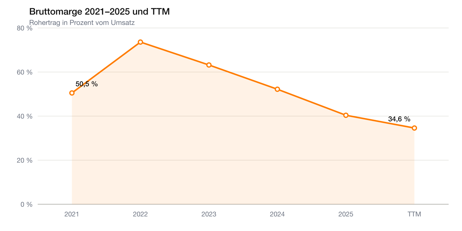 IonQ Bruttomarge fällt von 73,6 Prozent 2022 auf 34,6 Prozent im TTM