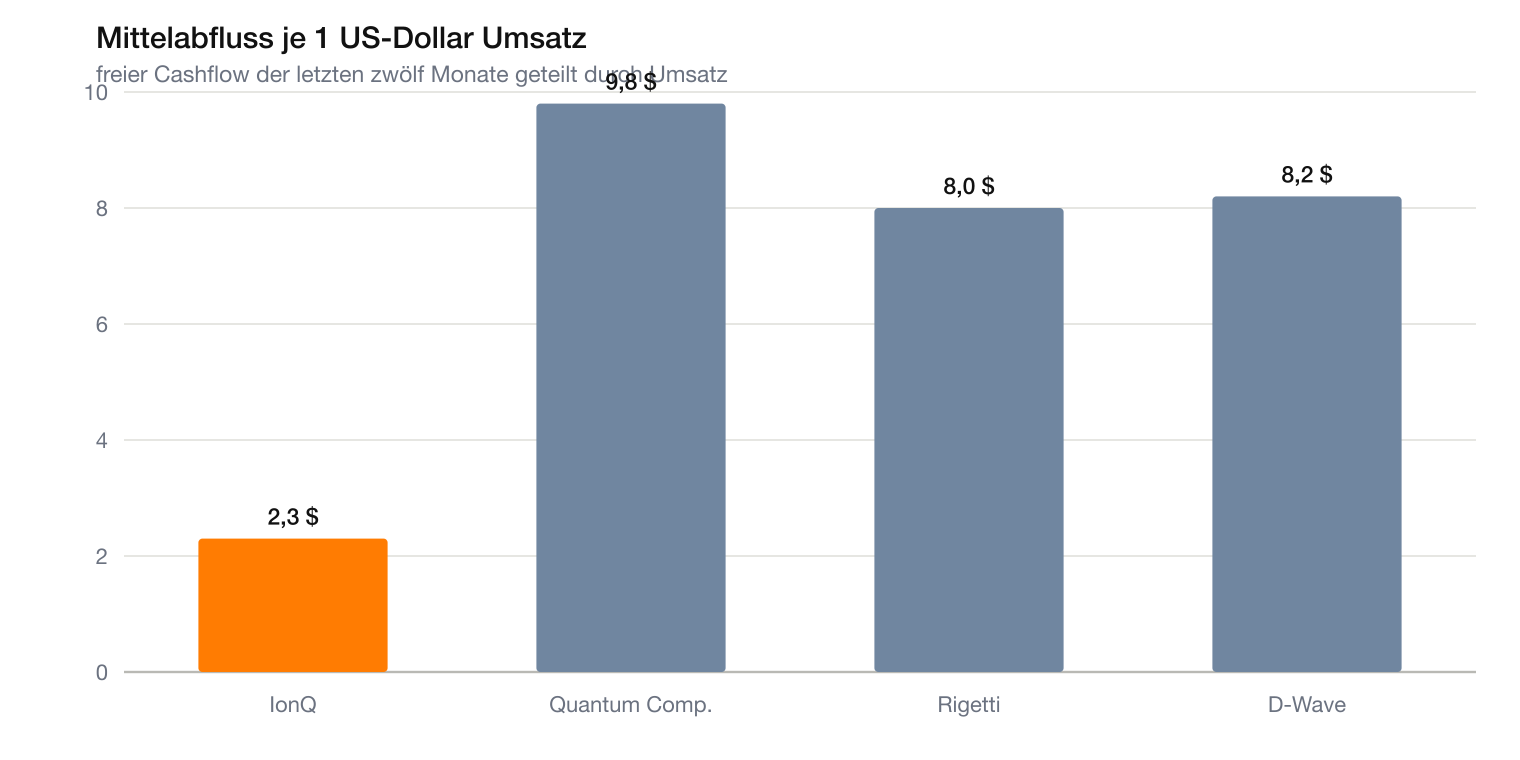 IonQ verbrennt 2,30 Dollar je Dollar Umsatz, die Wettbewerber 8 bis 10 Dollar