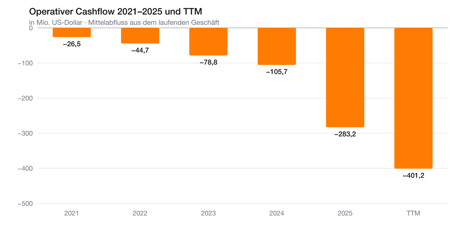 IonQ operativer Cashflow fällt von minus 26,5 auf minus 401,2 Millionen US-Dollar