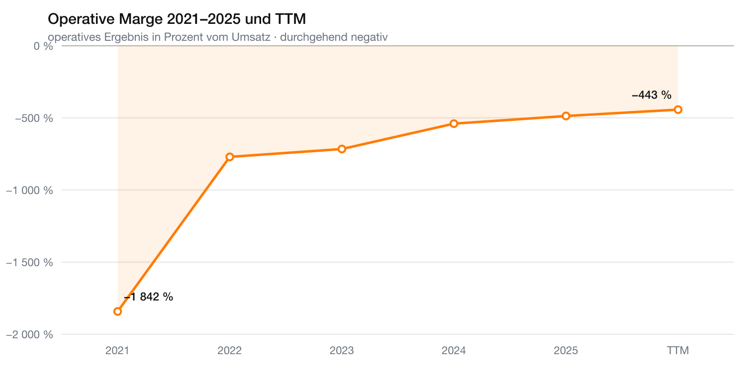IonQ operative Marge verbessert sich von minus 1842 auf minus 443 Prozent