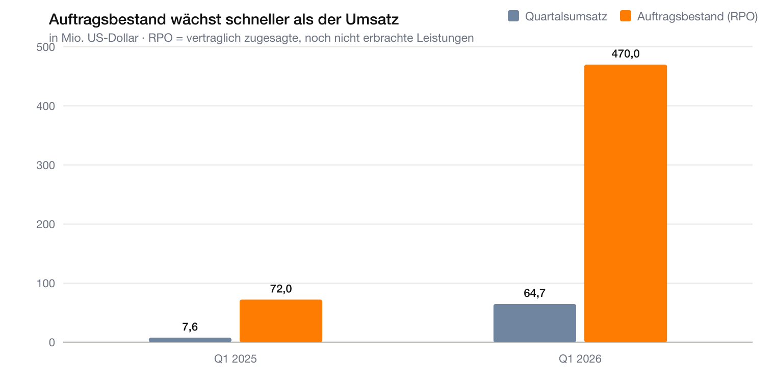 IonQ Auftragsbestand steigt von 72 auf 470 Millionen US-Dollar, Quartalsumsatz von 7,6 auf 64,7