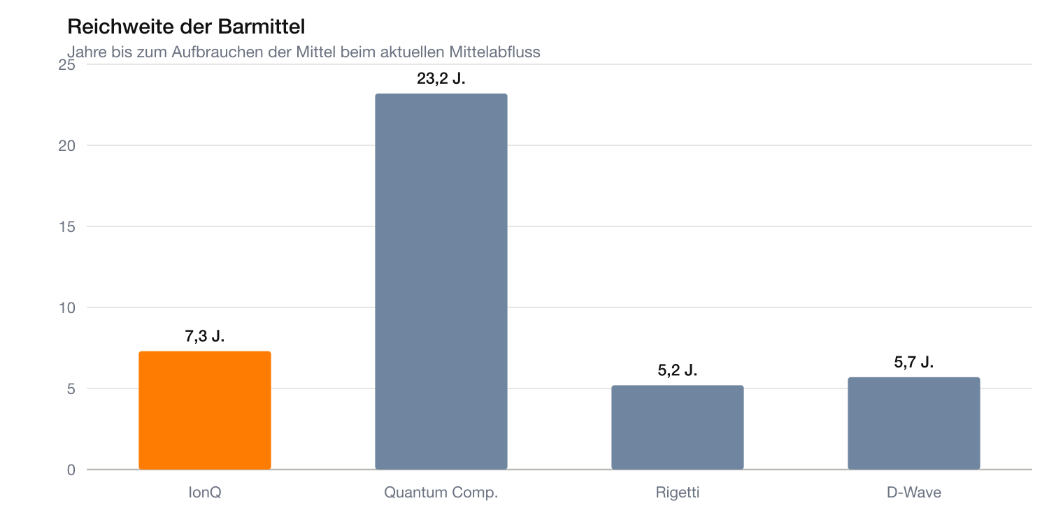 IonQ hat 7,3 Jahre Reichweite, Rigetti 5,2, D-Wave 5,7, Quantum Computing 23,2