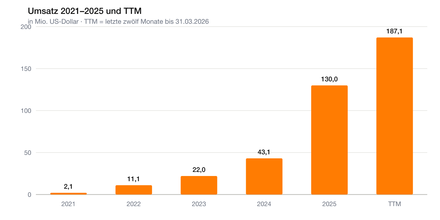 IonQ Umsatz 2021 bis TTM: Anstieg von 2,1 auf 187,1 Millionen US-Dollar
