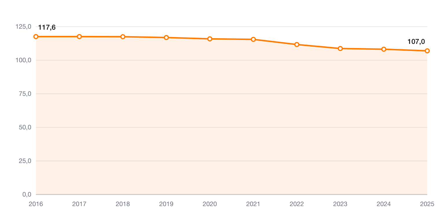 Trex Aktienanzahl 2016 bis 2025