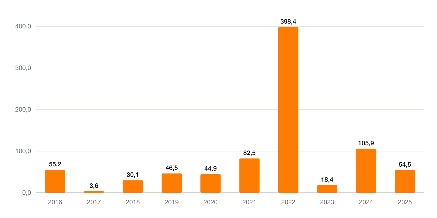 Trex Aktienrueckkaeufe 2016 bis 2025