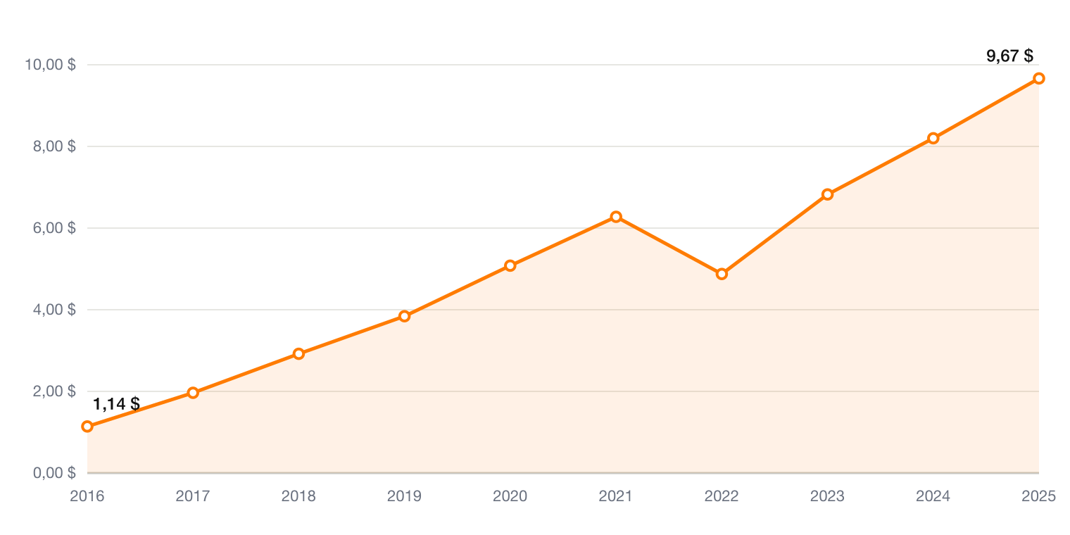 Trex Buchwert je Aktie 2016 bis 2025