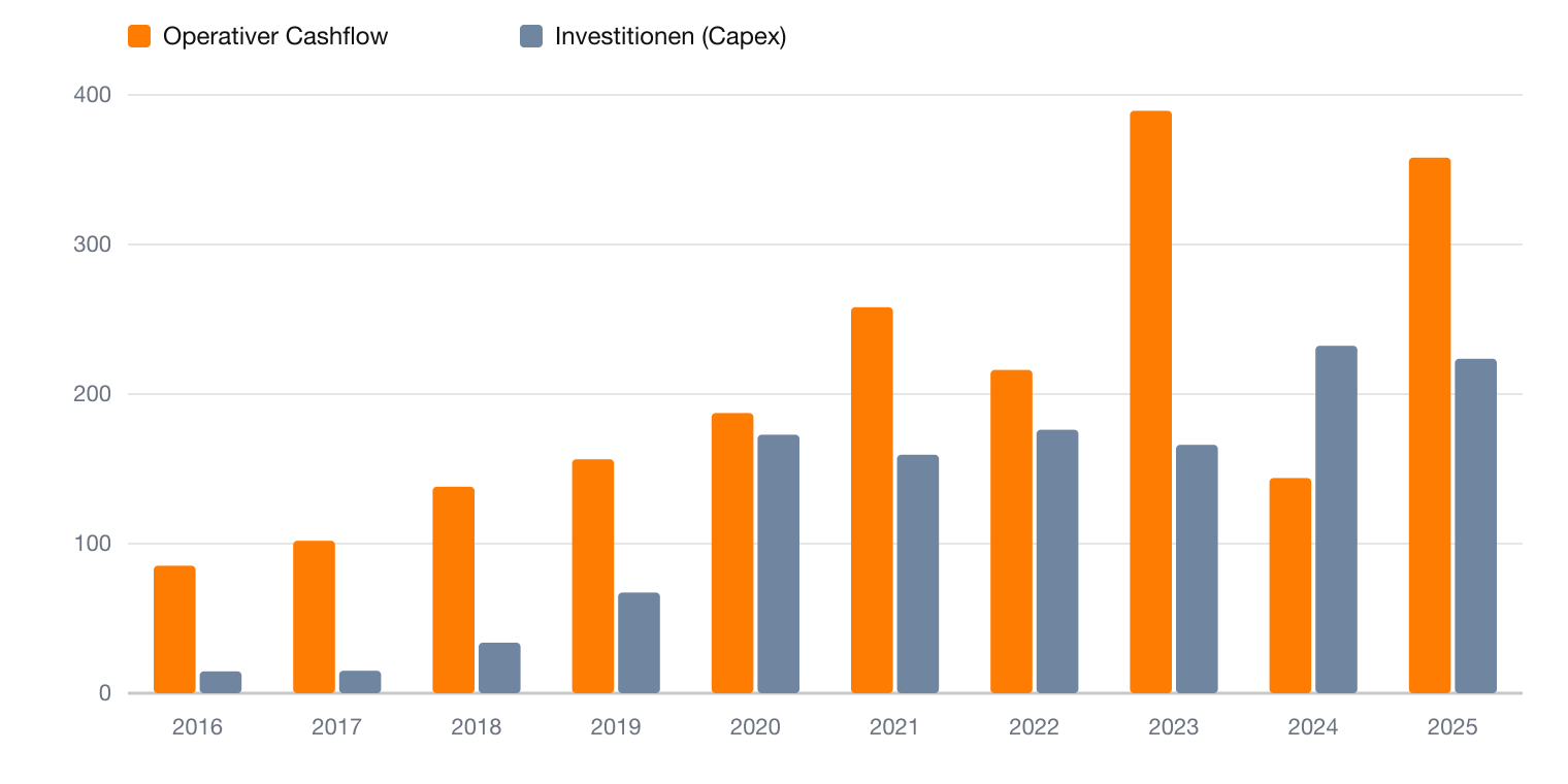 Trex operativer Cashflow gegen Investitionen 2016 bis 2025
