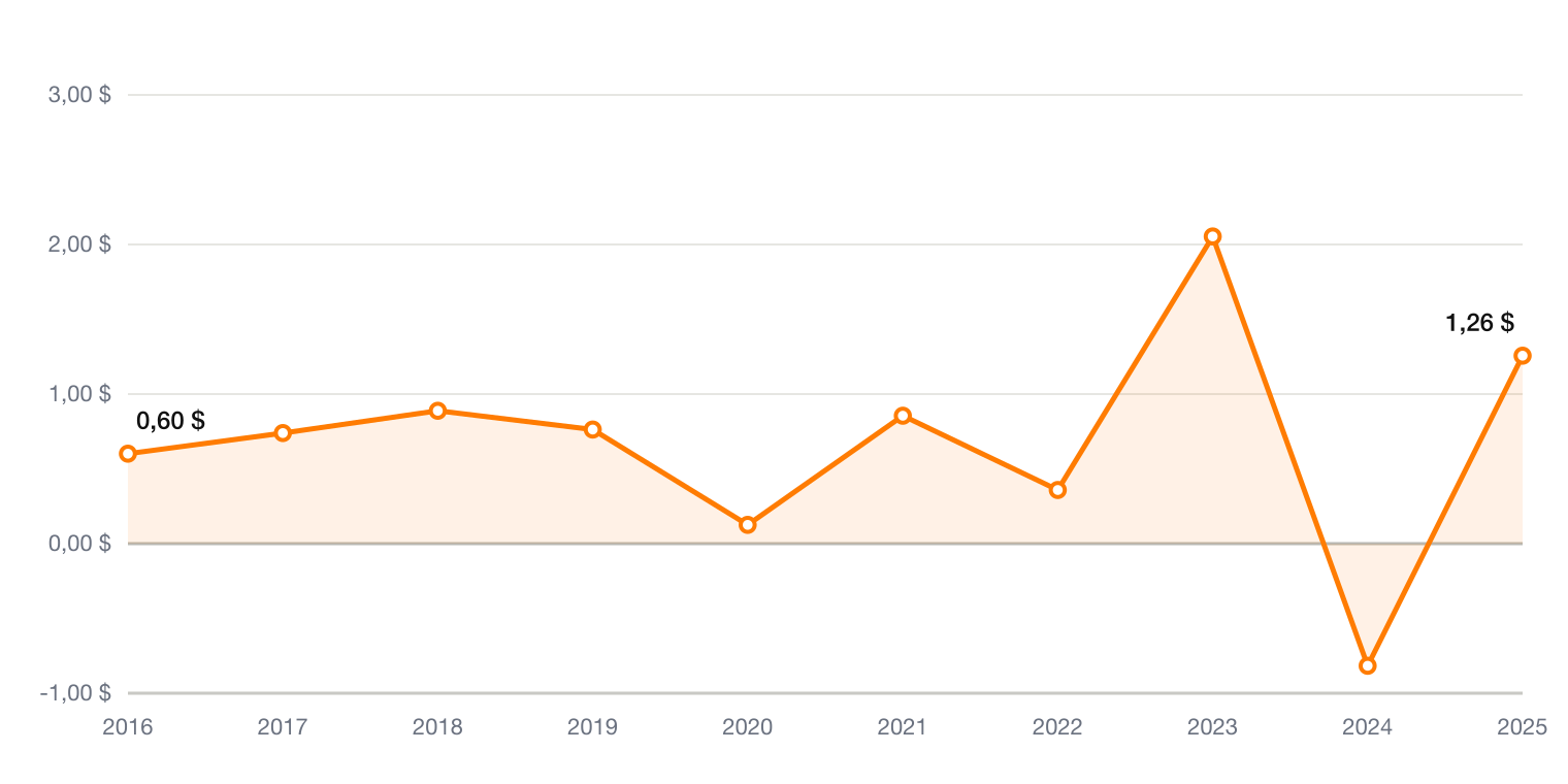 Trex freier Cashflow je Aktie 2016 bis 2025