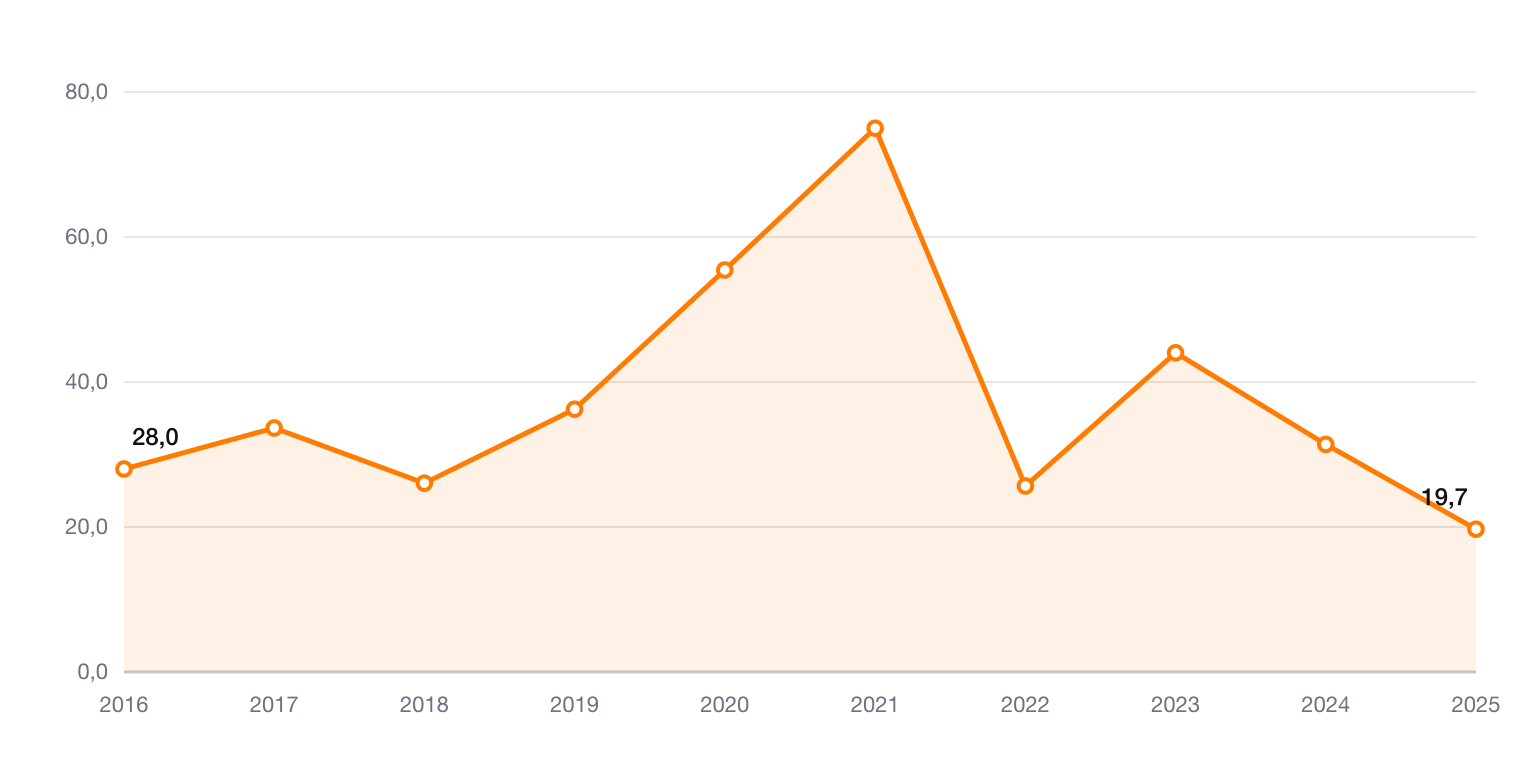 Trex KGV 2016 bis 2025