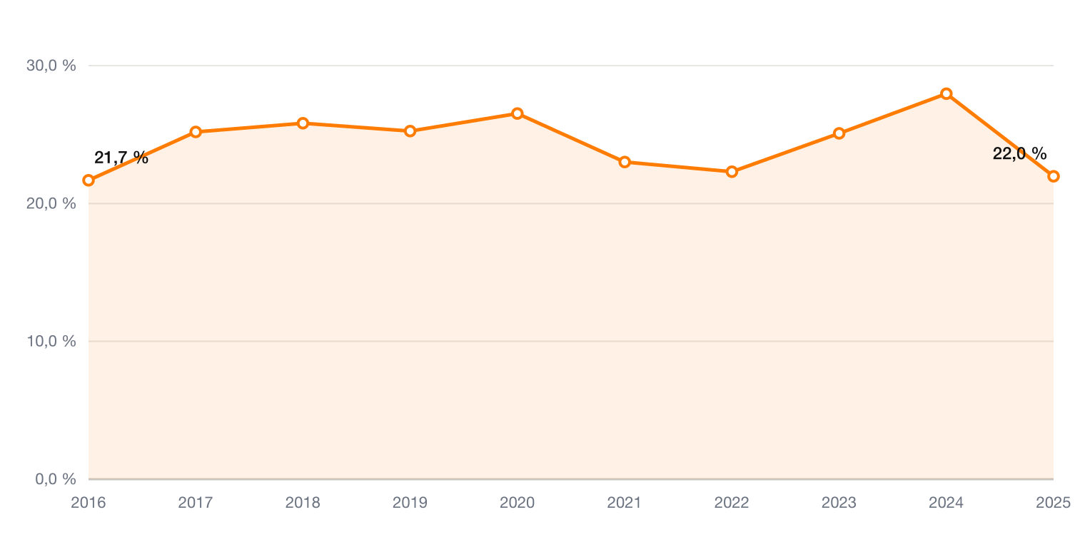 Trex operative Marge 2016 bis 2025