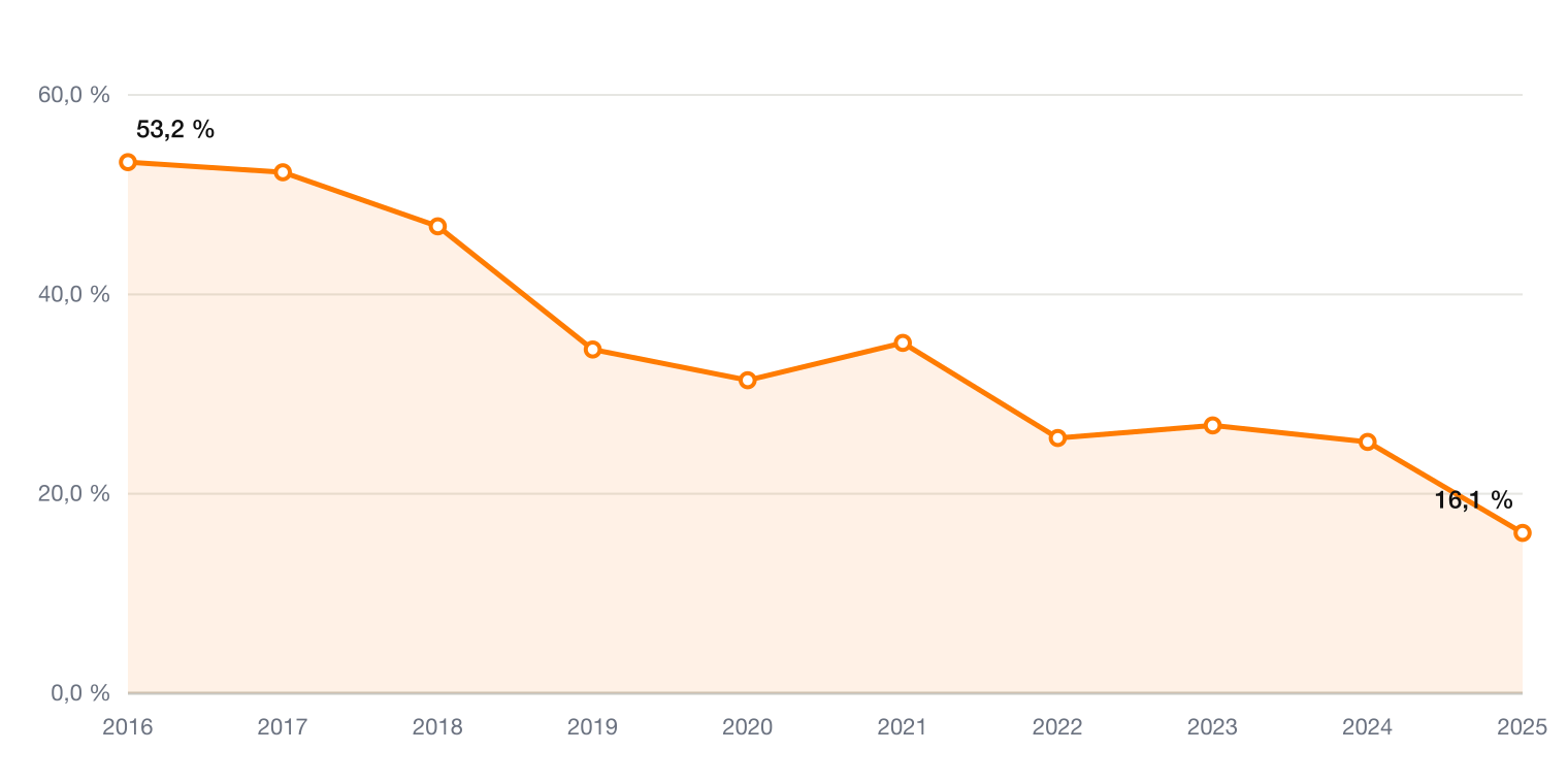 Trex ROIC Kapitalrendite 2016 bis 2025