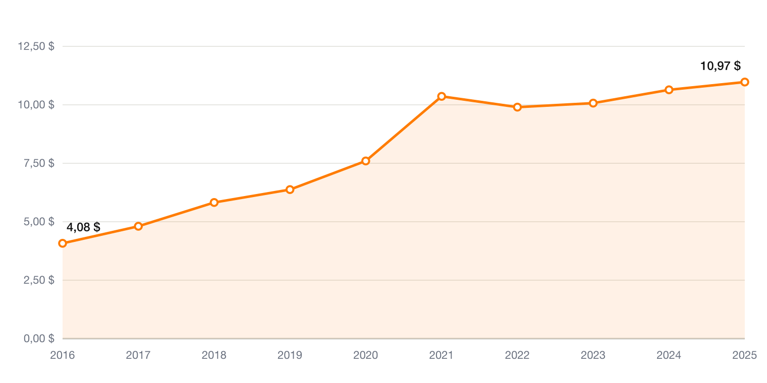 Trex Umsatz je Aktie 2016 bis 2025