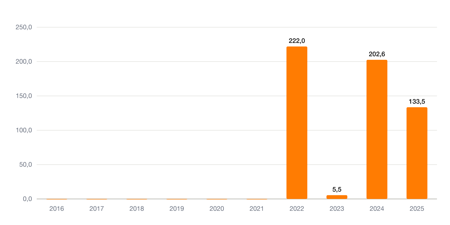 Trex verzinsliche Schulden 2016 bis 2025