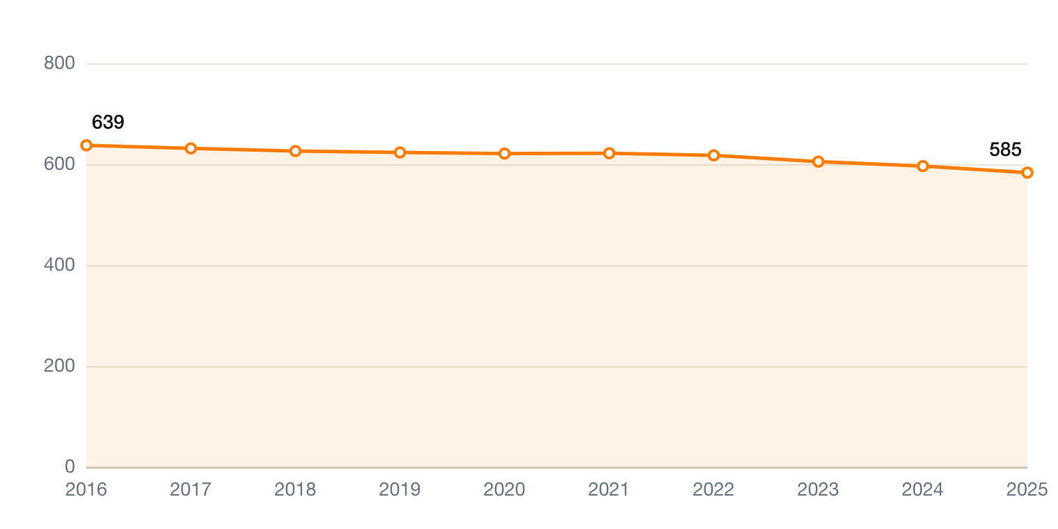 Edwards Lifesciences Aktienanzahl 2016-2025 – Aktienanalyse EW auf ValueForge