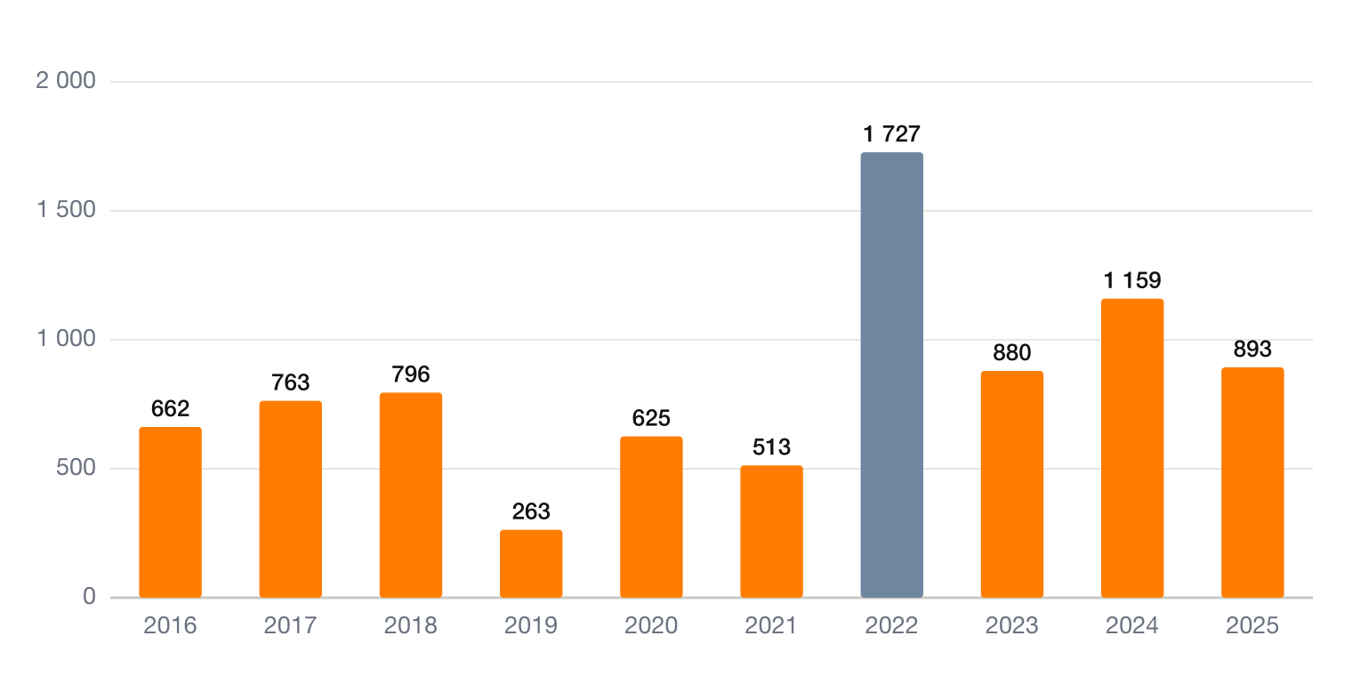 Edwards Lifesciences Aktienrückkäufe 2016-2025 – Aktienanalyse EW