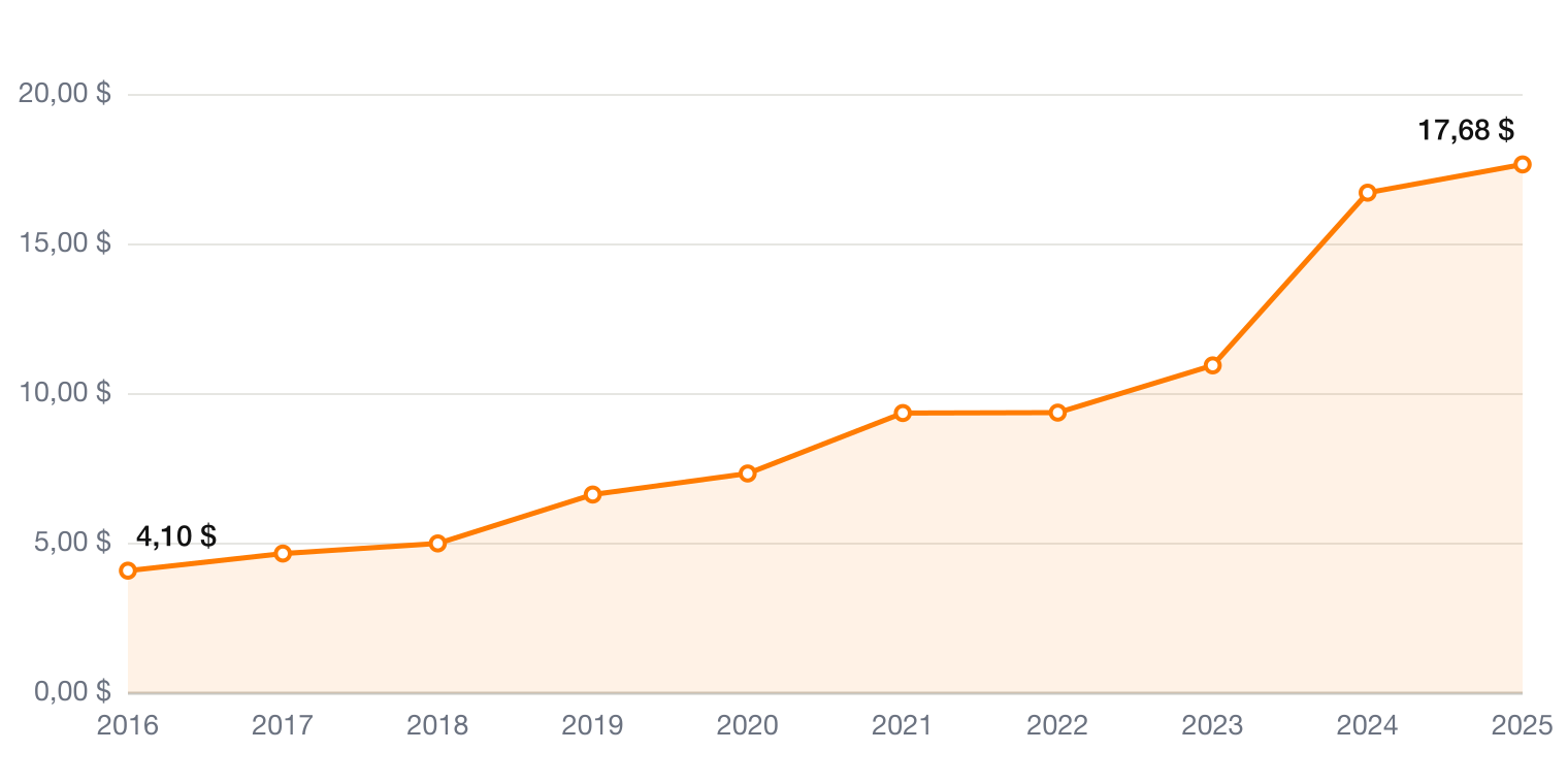 Edwards Lifesciences Buchwert je Aktie 2016-2025 – Aktienanalyse EW