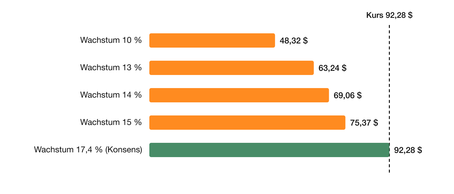 Edwards Lifesciences fairer Wert je Wachstumsszenario – Aktienanalyse EW