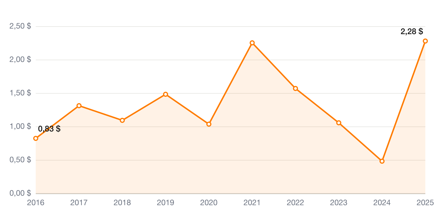 Edwards Lifesciences freier Cashflow je Aktie 2016-2025 – Aktienanalyse EW