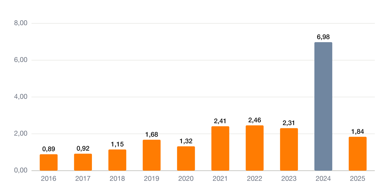 Edwards Lifesciences Gewinn je Aktie 2016-2025 – Aktienanalyse EW auf ValueForge