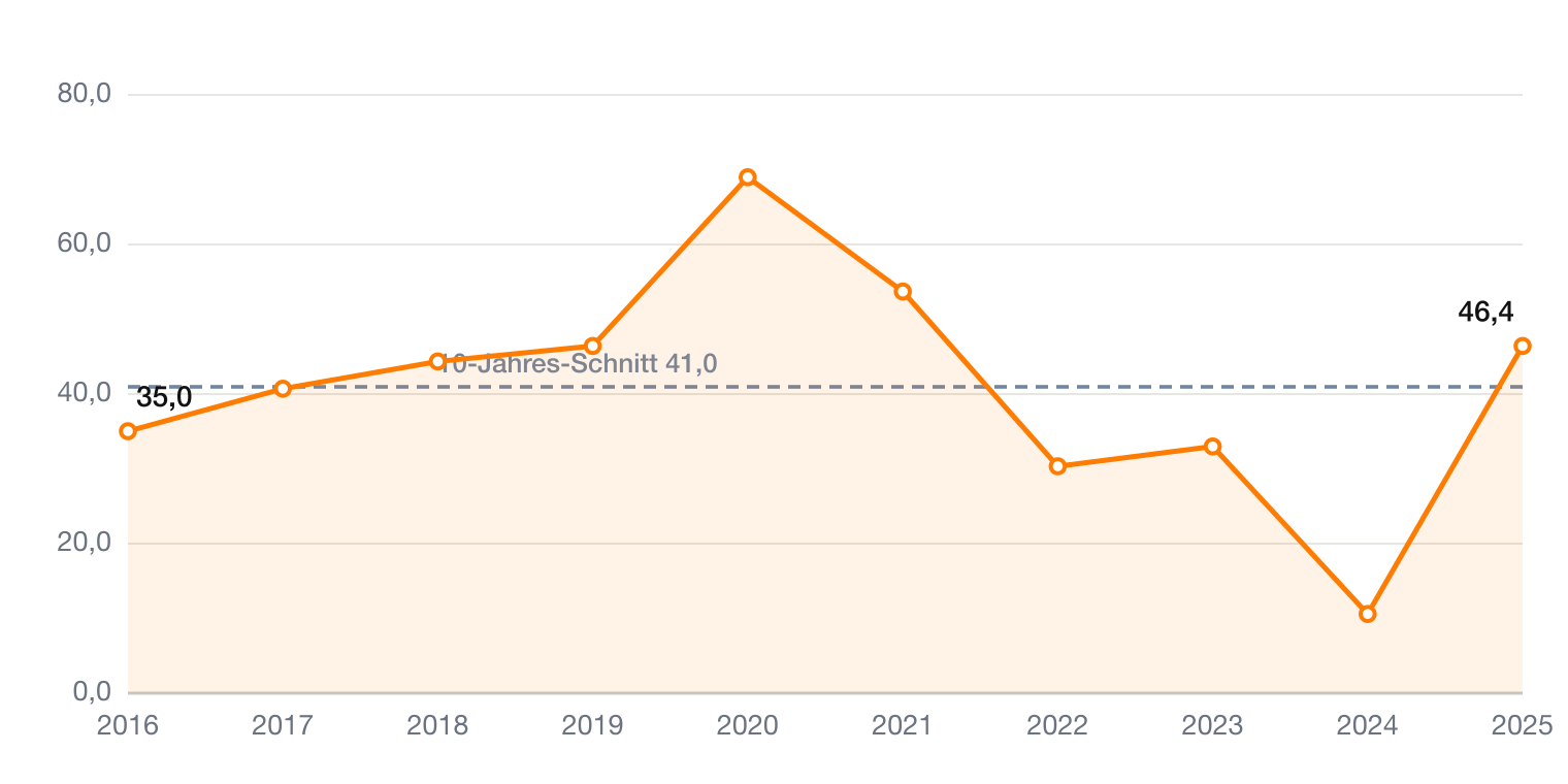 Edwards Lifesciences KGV 2016-2025 mit Zehnjahresschnitt – Aktienanalyse EW
