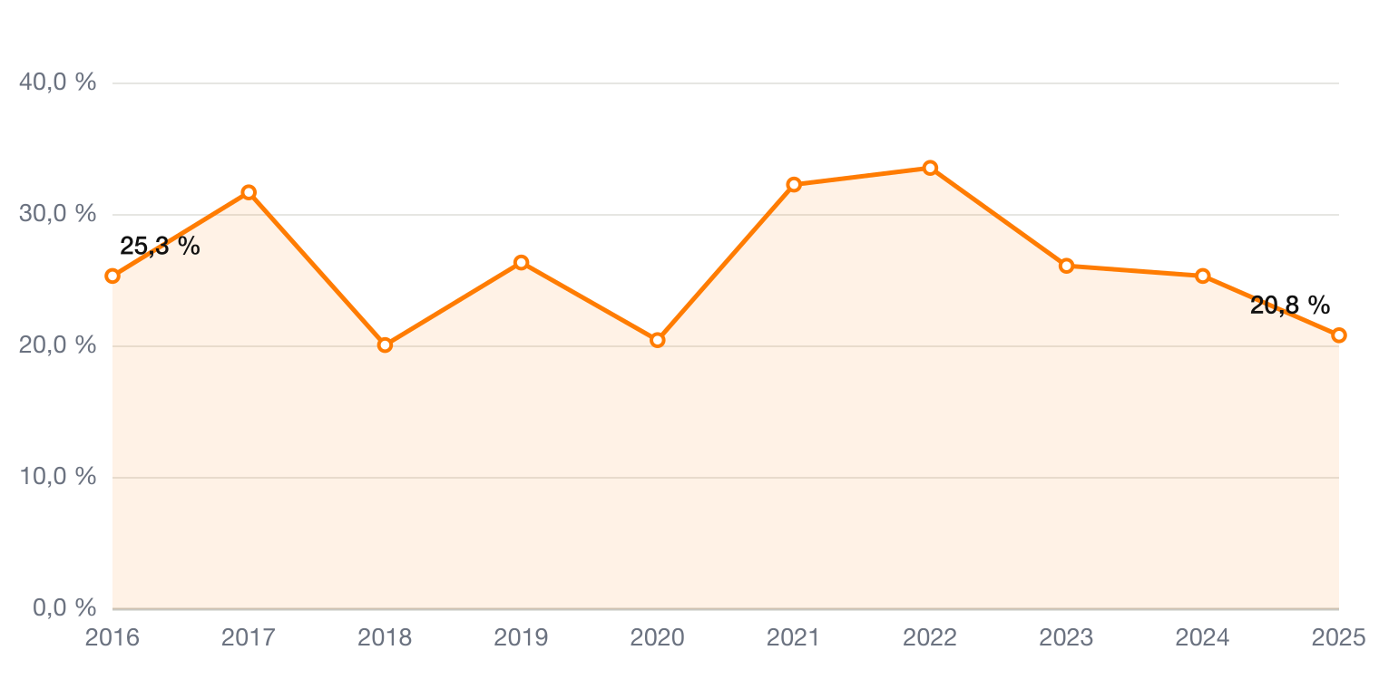 Edwards Lifesciences operative Marge 2016-2025 – Aktienanalyse EW auf ValueForge