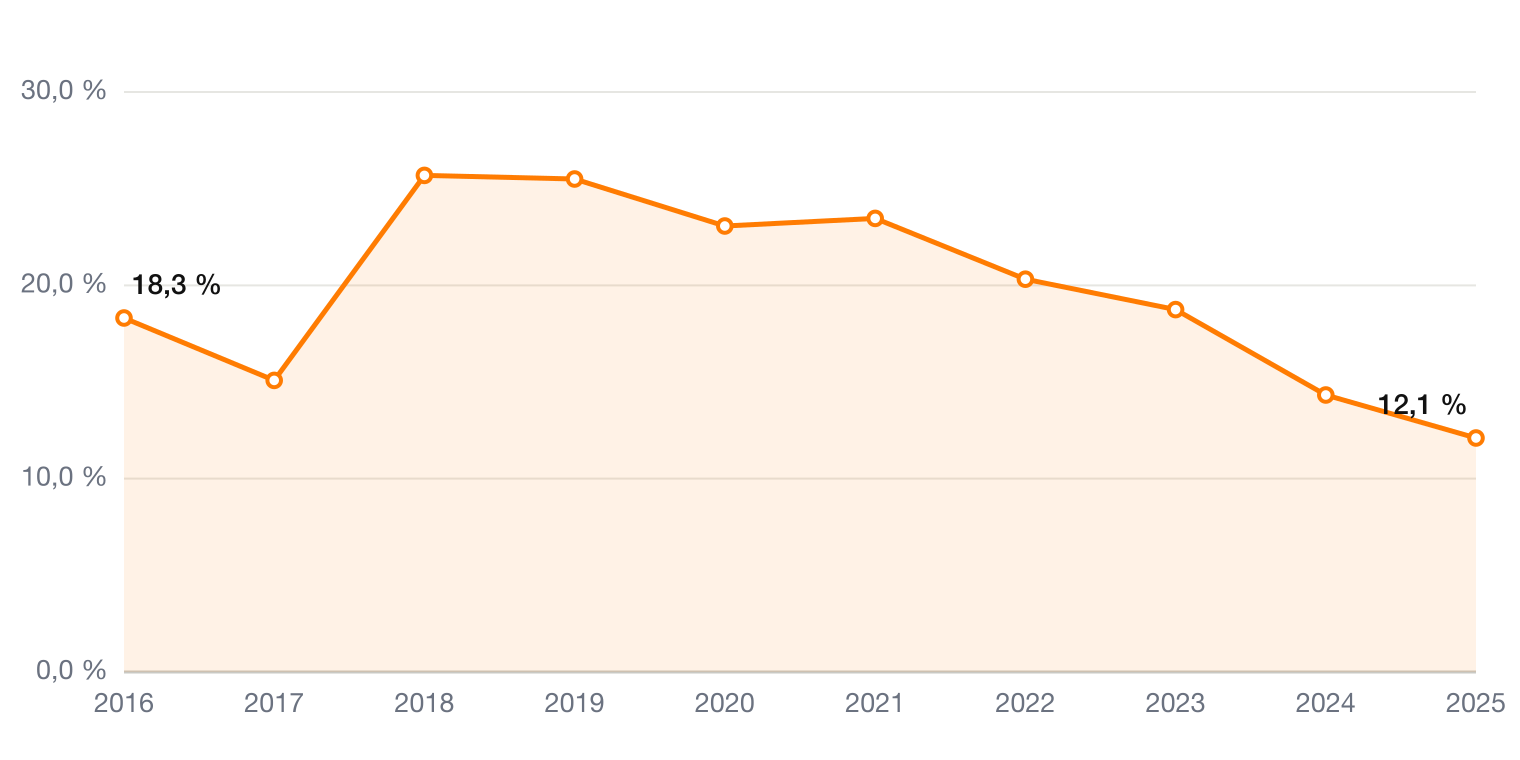 Edwards Lifesciences ROIC 2016-2025 – Aktienanalyse EW auf ValueForge