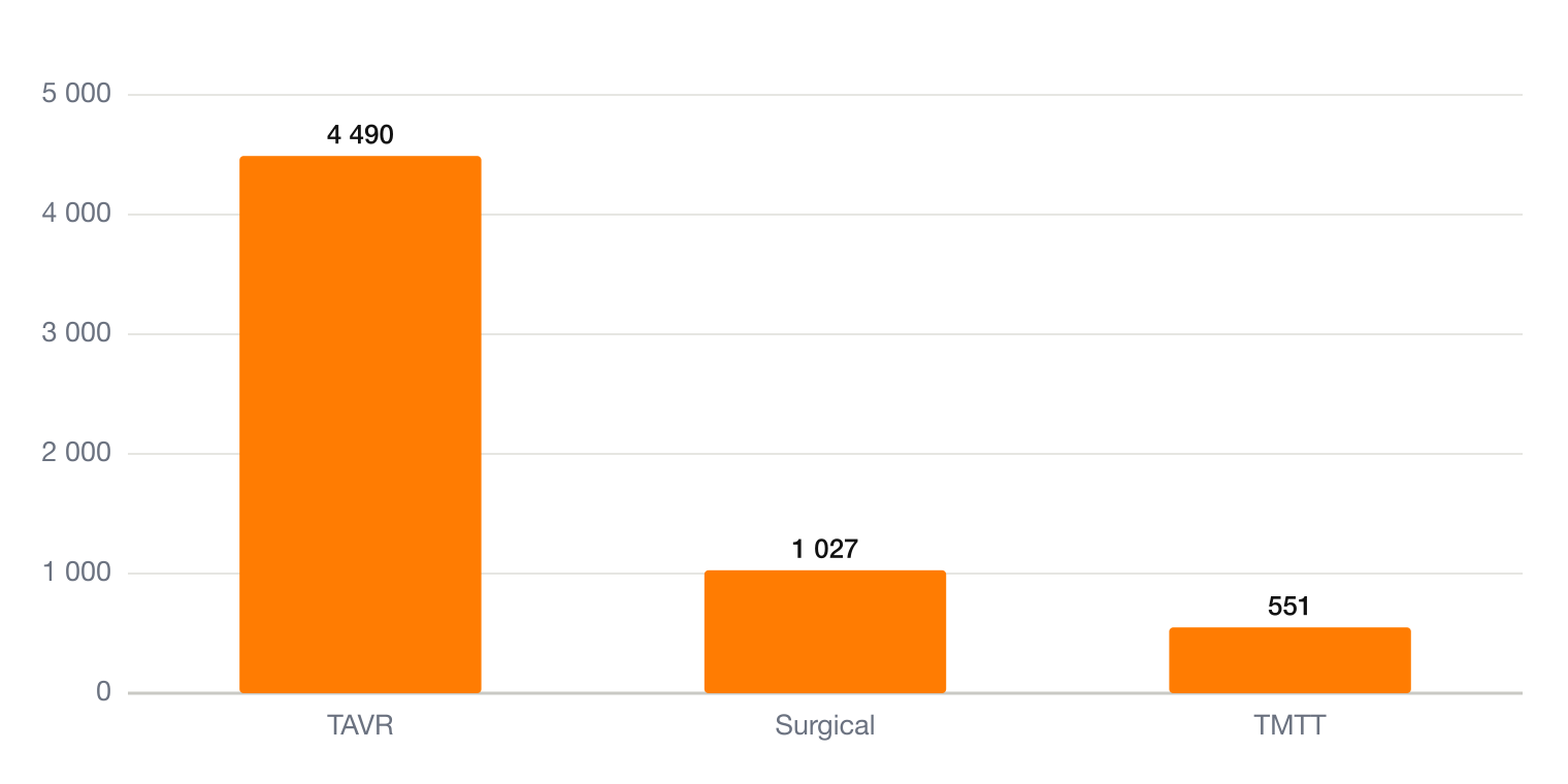 Edwards Lifesciences Umsatz nach Segmenten 2025 (TAVR, Surgical, TMTT) – Aktienanalyse EW