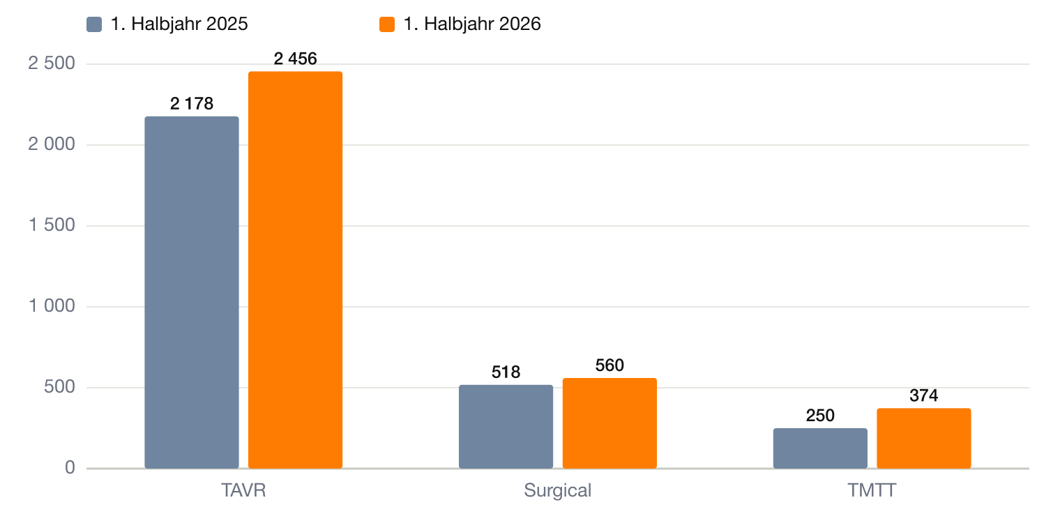Edwards Lifesciences Segmentwachstum erstes Halbjahr 2026 gegen 2025 – Aktienanalyse EW