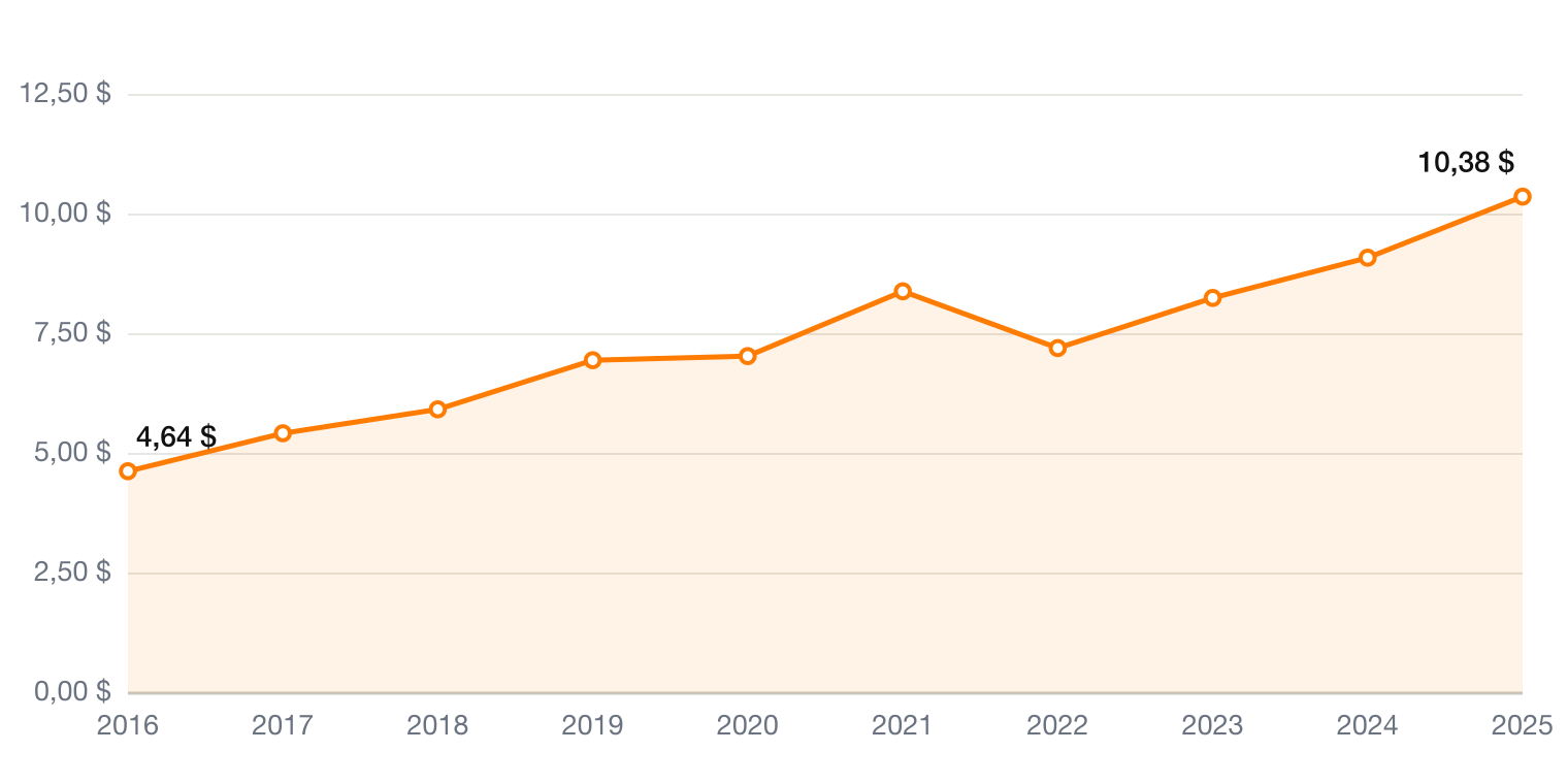 Edwards Lifesciences Umsatz je Aktie 2016-2025 – Aktienanalyse EW auf ValueForge