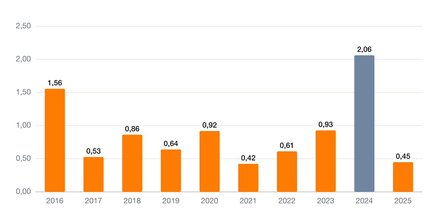 Edwards Lifesciences Verschuldung im Verhältnis zum freien Cashflow 2016-2025 – Aktienanalyse EW