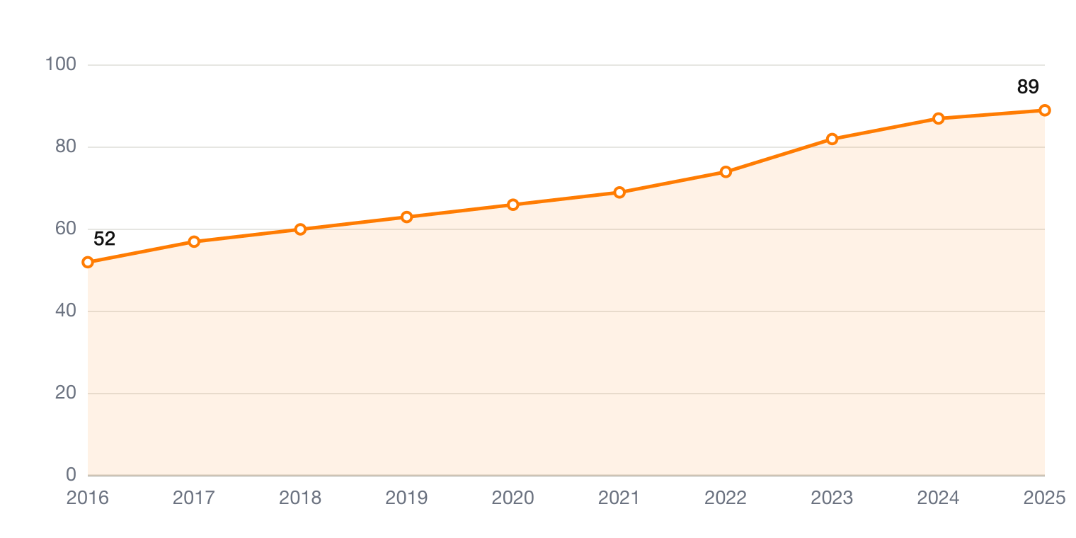 Main Street Capital Aktienanzahl 2016-2025 – Aktienanalyse MAIN auf ValueForge