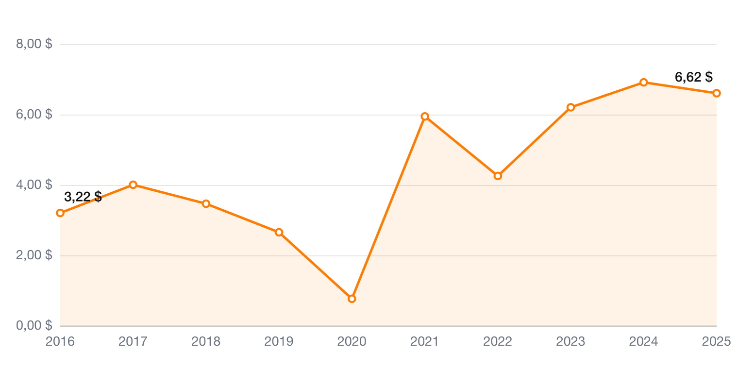 Main Street Capital Gesamtanlageerträge je Aktie 2016-2025 – Aktienanalyse MAIN auf ValueForge