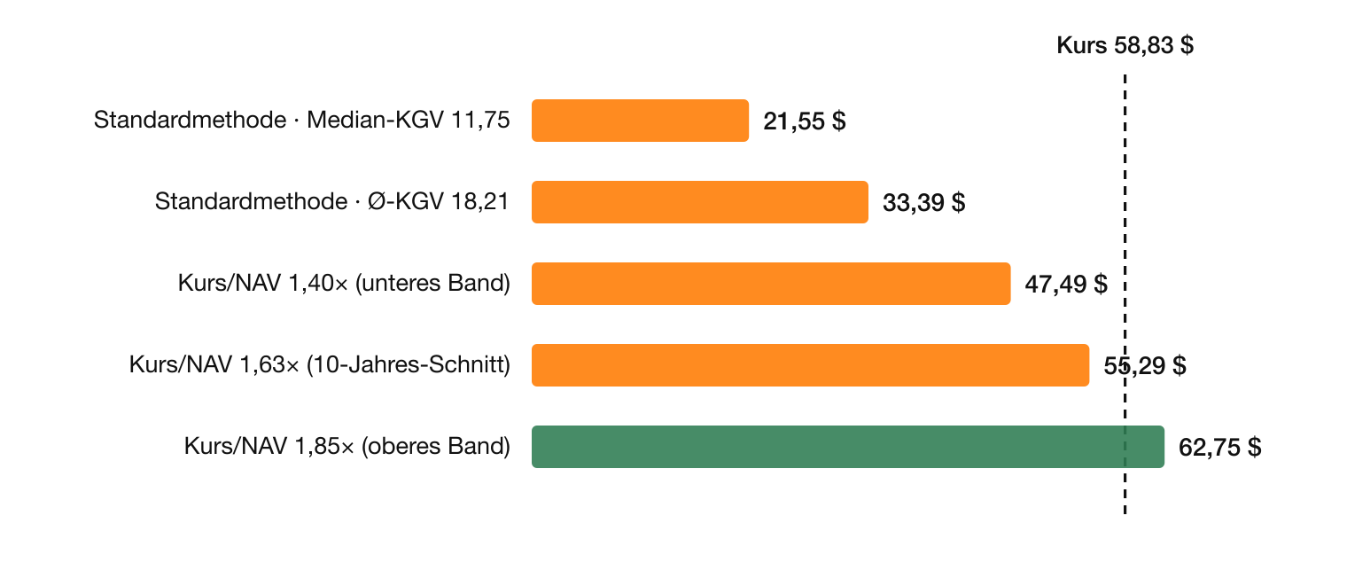 Main Street Capital fairer Wert nach Standardmethode und nach Kurs/NAV – Aktienanalyse MAIN