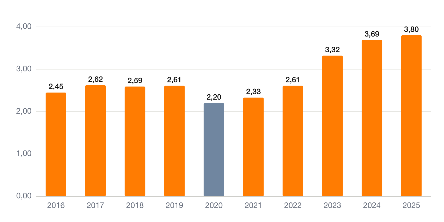 Main Street Capital Dividende je Aktie 2016-2025 – Aktienanalyse MAIN auf ValueForge