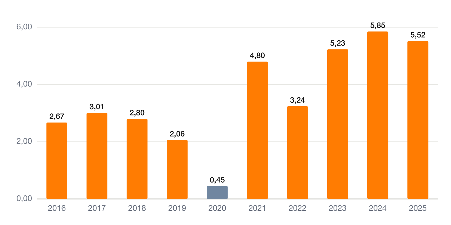 Main Street Capital Gewinn je Aktie 2016-2025 – Aktienanalyse MAIN auf ValueForge