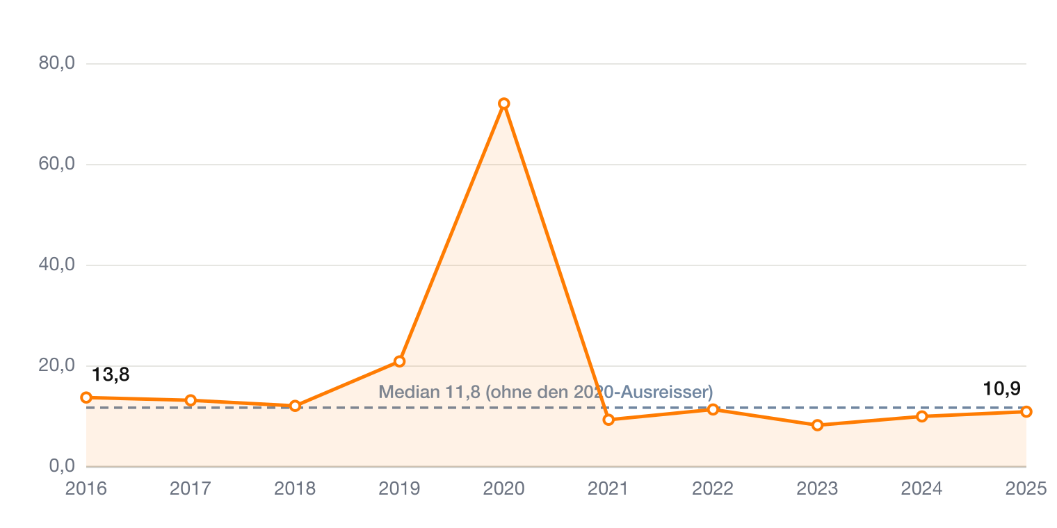 Main Street Capital KGV 2016-2025 mit Median – Aktienanalyse MAIN auf ValueForge
