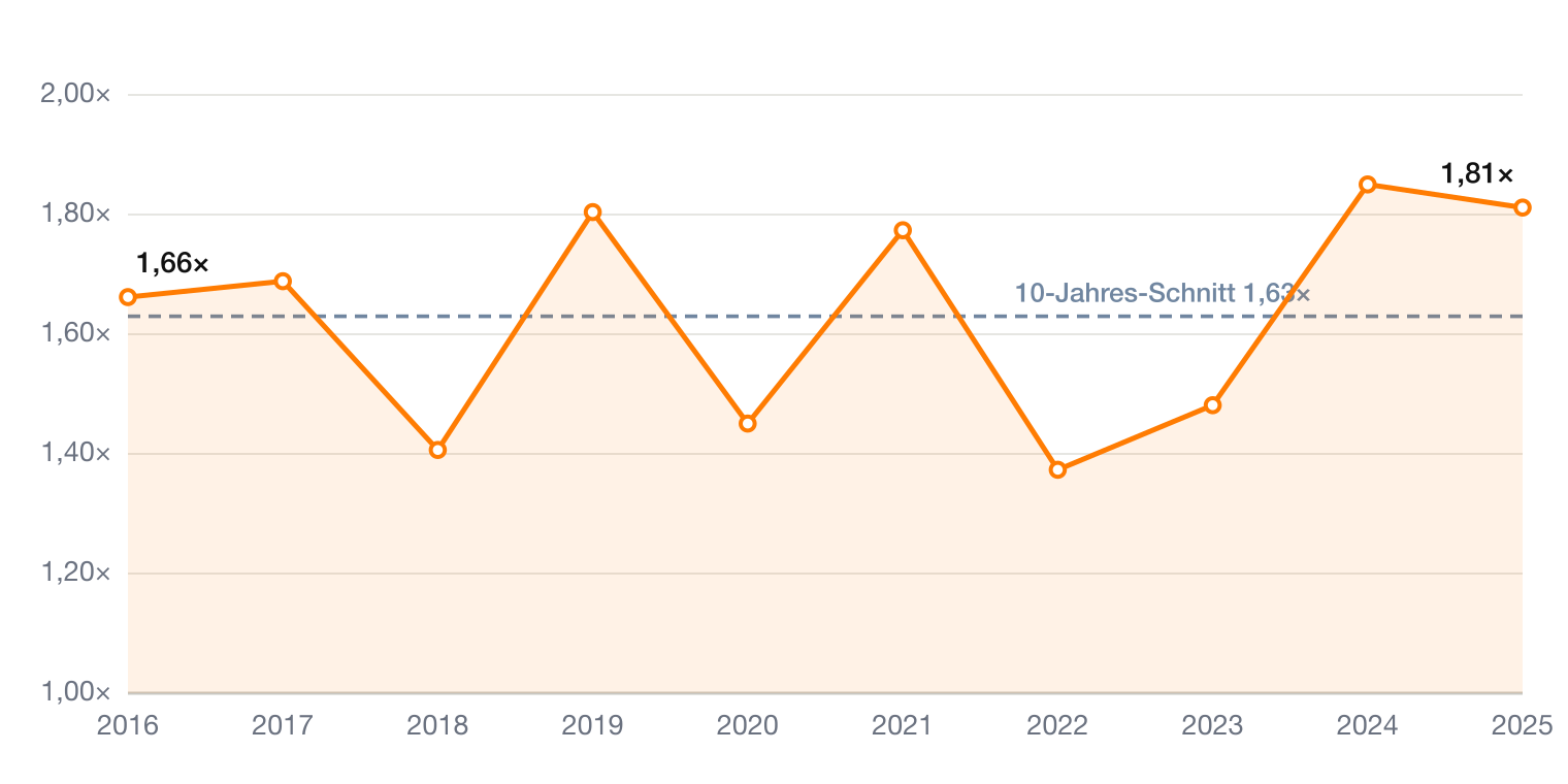 Main Street Capital Kurs zu NAV 2016-2025 mit Zehnjahresschnitt – Aktienanalyse MAIN