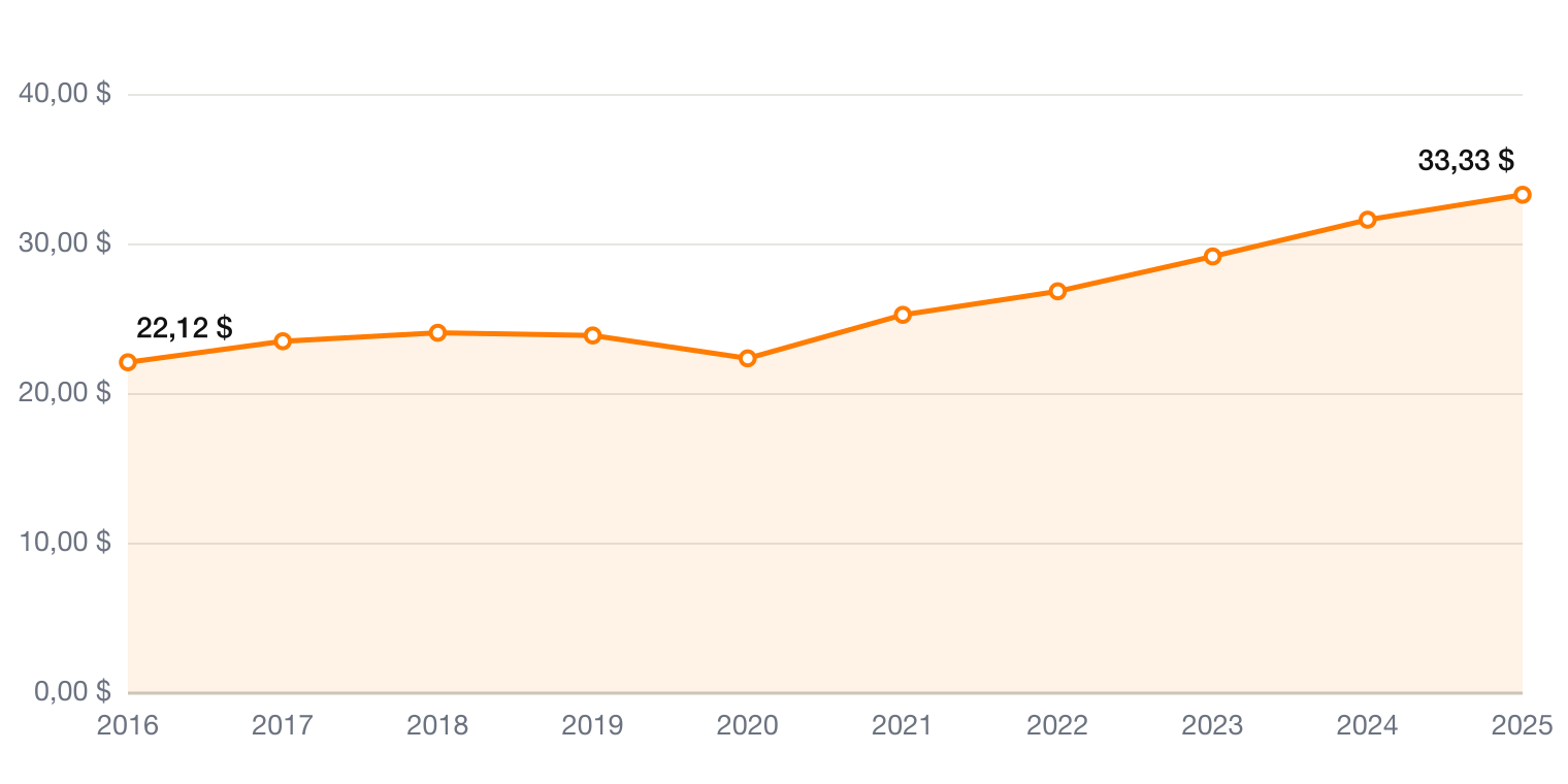 Main Street Capital Nettoinventarwert NAV je Aktie 2016-2025 – Aktienanalyse MAIN