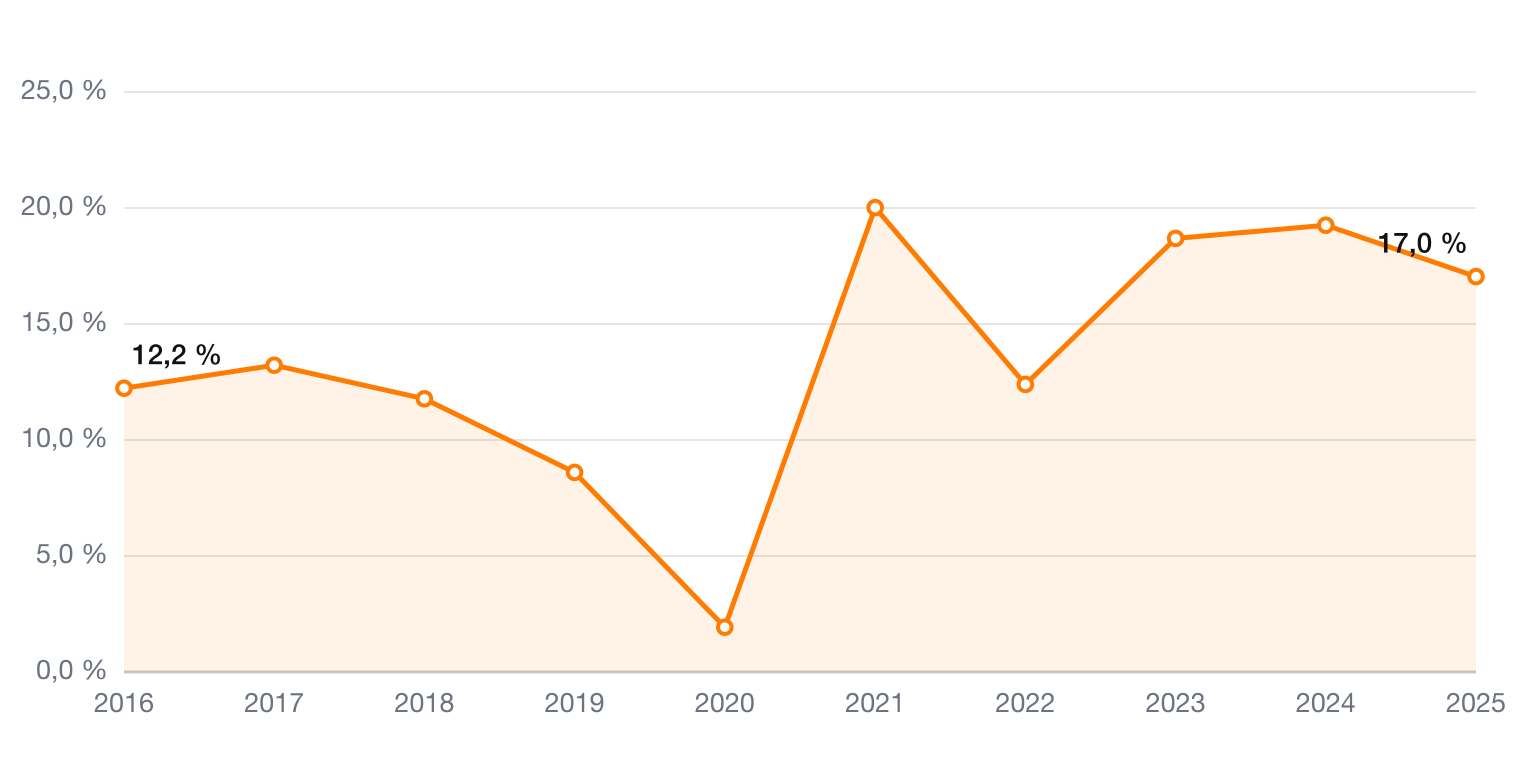 Main Street Capital Eigenkapitalrendite 2016-2025 – Aktienanalyse MAIN auf ValueForge