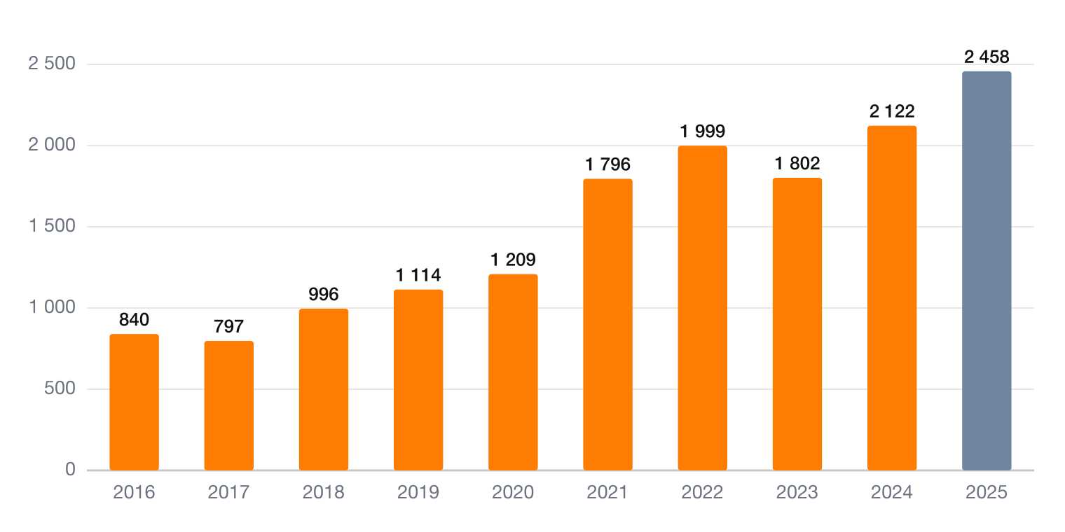 Main Street Capital langfristige Verschuldung 2016-2025 – Aktienanalyse MAIN